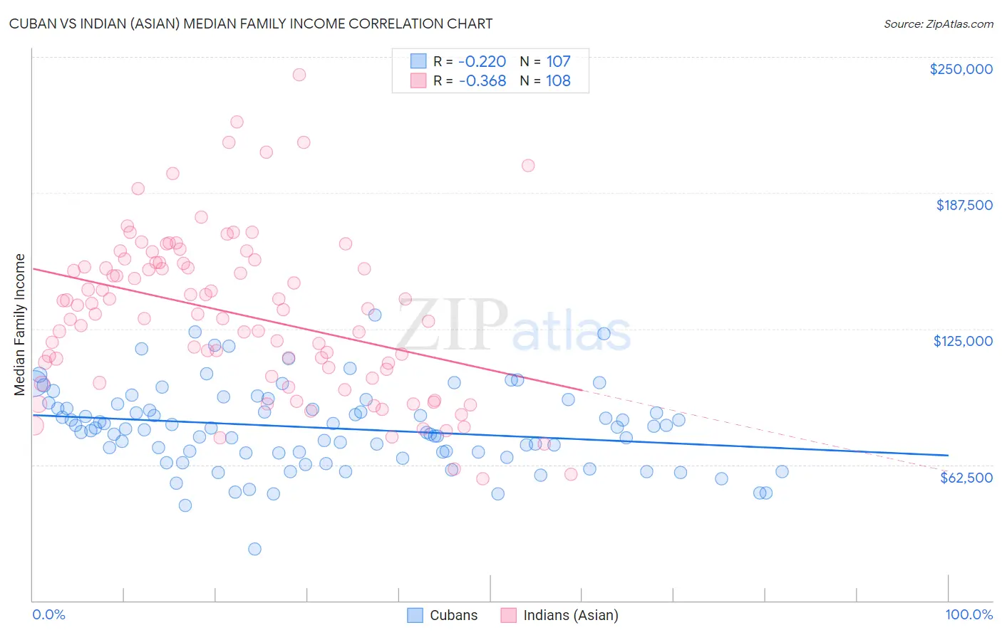 Cuban vs Indian (Asian) Median Family Income