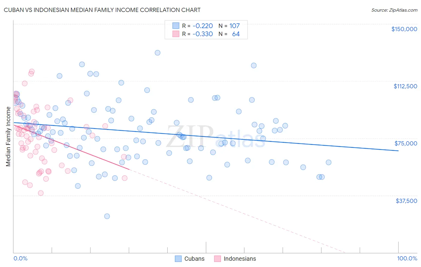 Cuban vs Indonesian Median Family Income