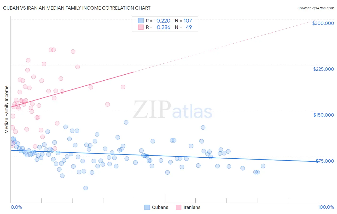 Cuban vs Iranian Median Family Income