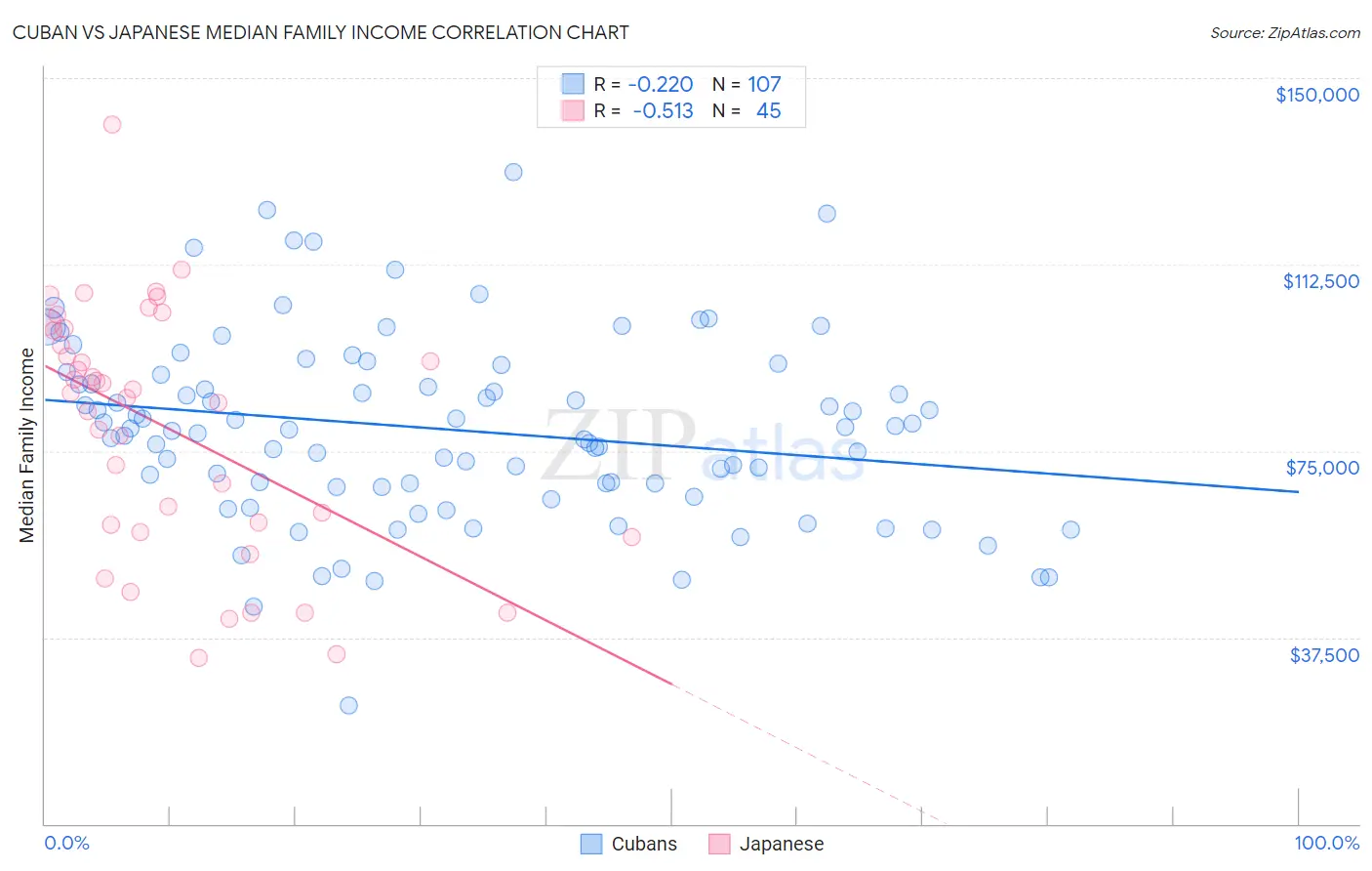 Cuban vs Japanese Median Family Income