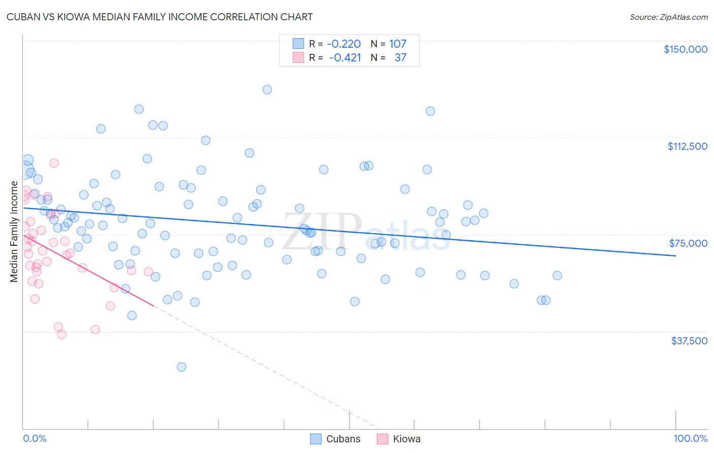 Cuban vs Kiowa Median Family Income