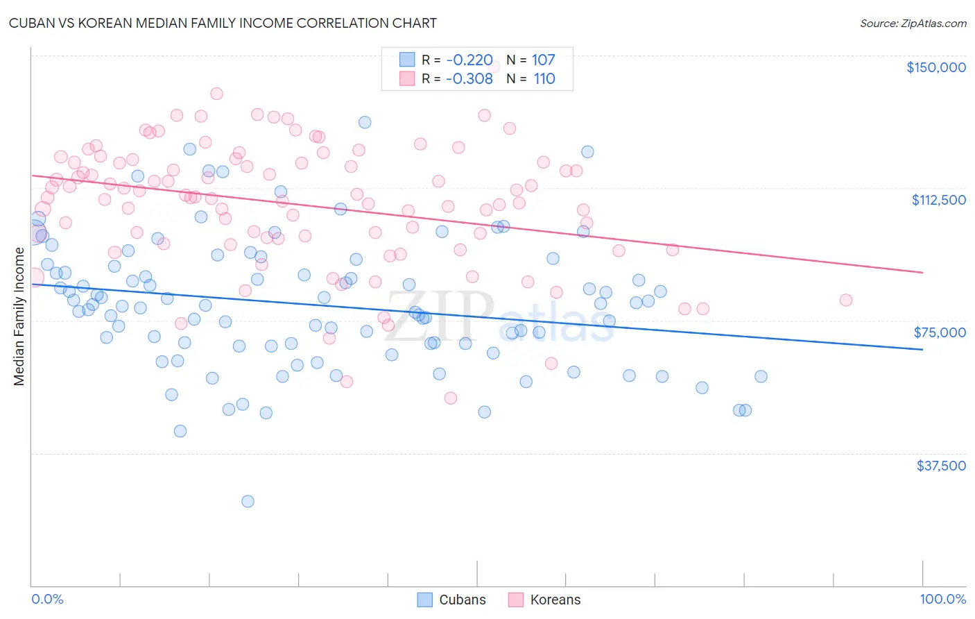 Cuban vs Korean Median Family Income