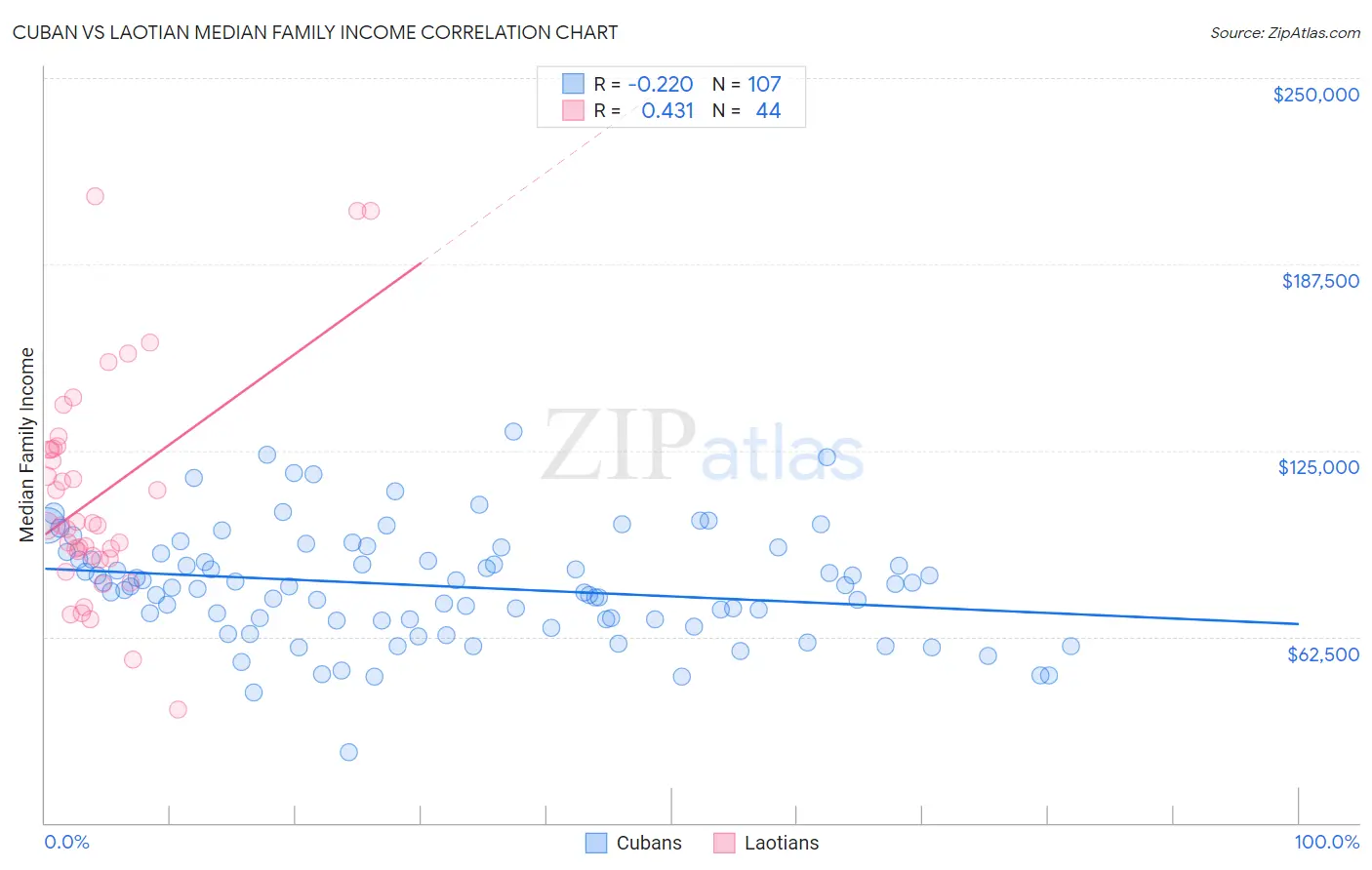 Cuban vs Laotian Median Family Income