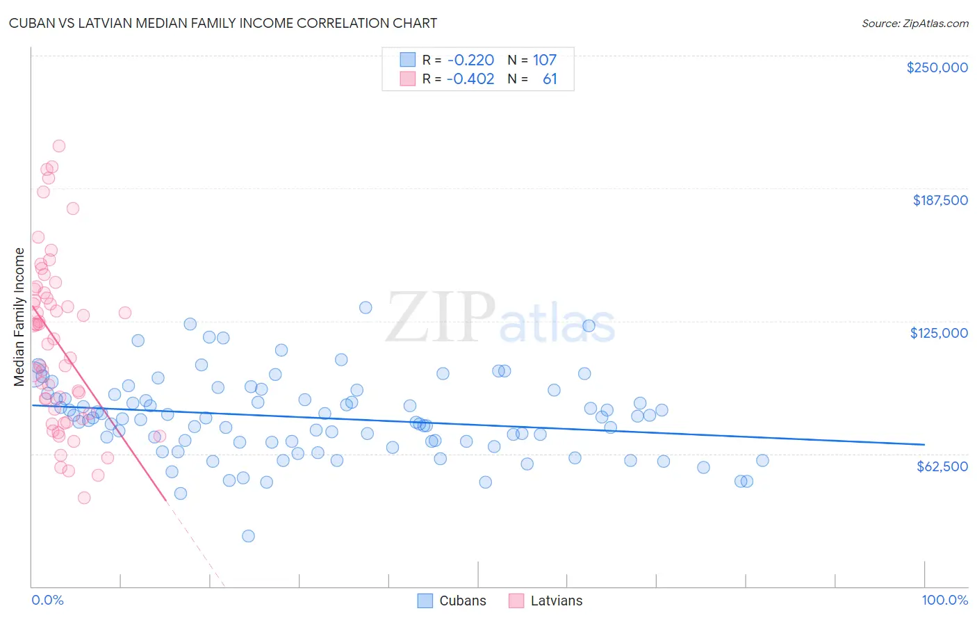 Cuban vs Latvian Median Family Income