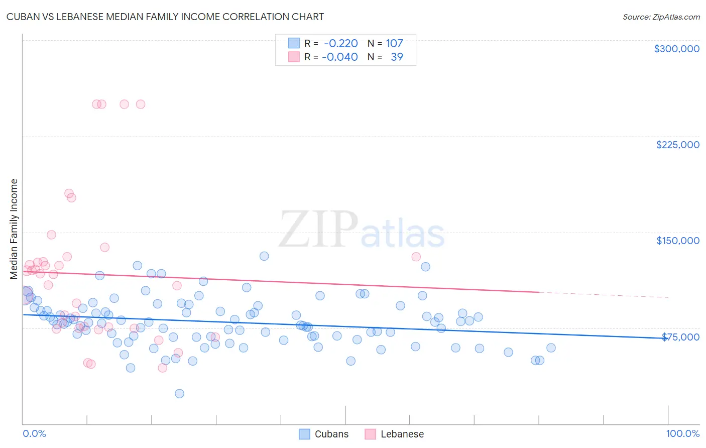 Cuban vs Lebanese Median Family Income