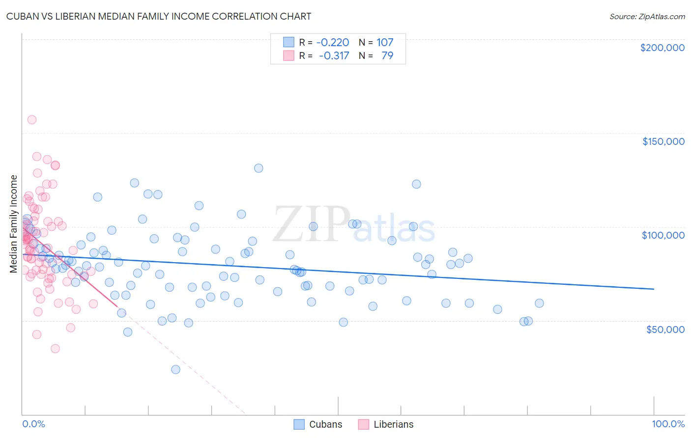 Cuban vs Liberian Median Family Income