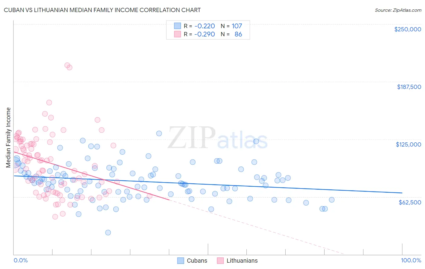 Cuban vs Lithuanian Median Family Income