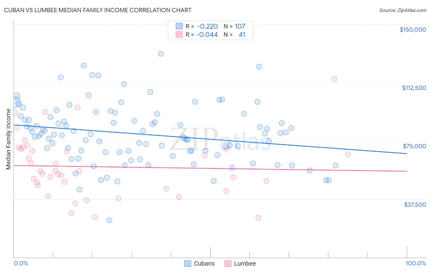 Cuban vs Lumbee Median Family Income