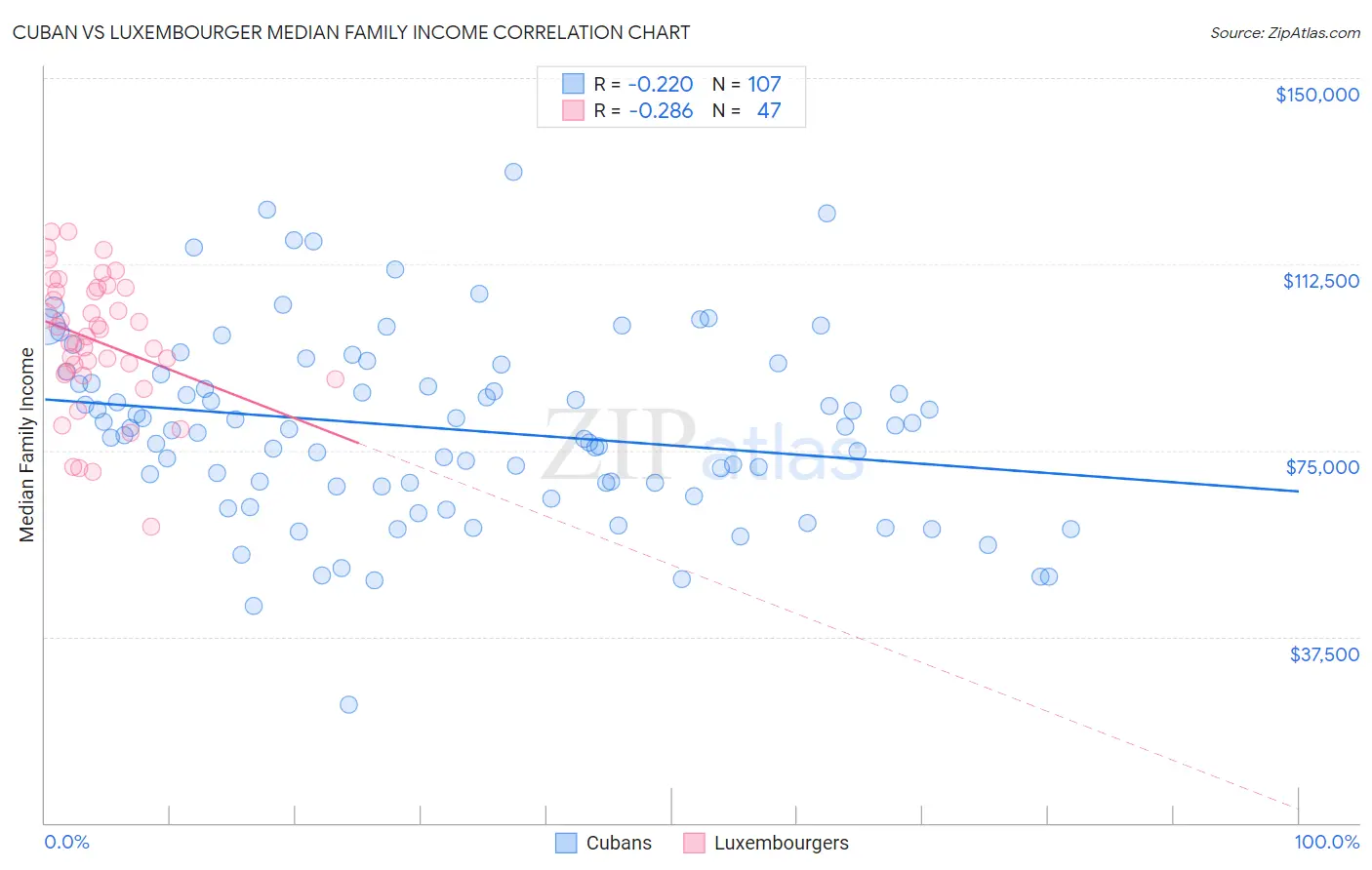 Cuban vs Luxembourger Median Family Income