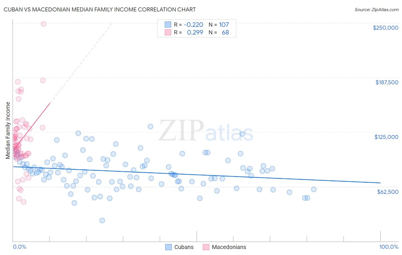 Cuban vs Macedonian Median Family Income