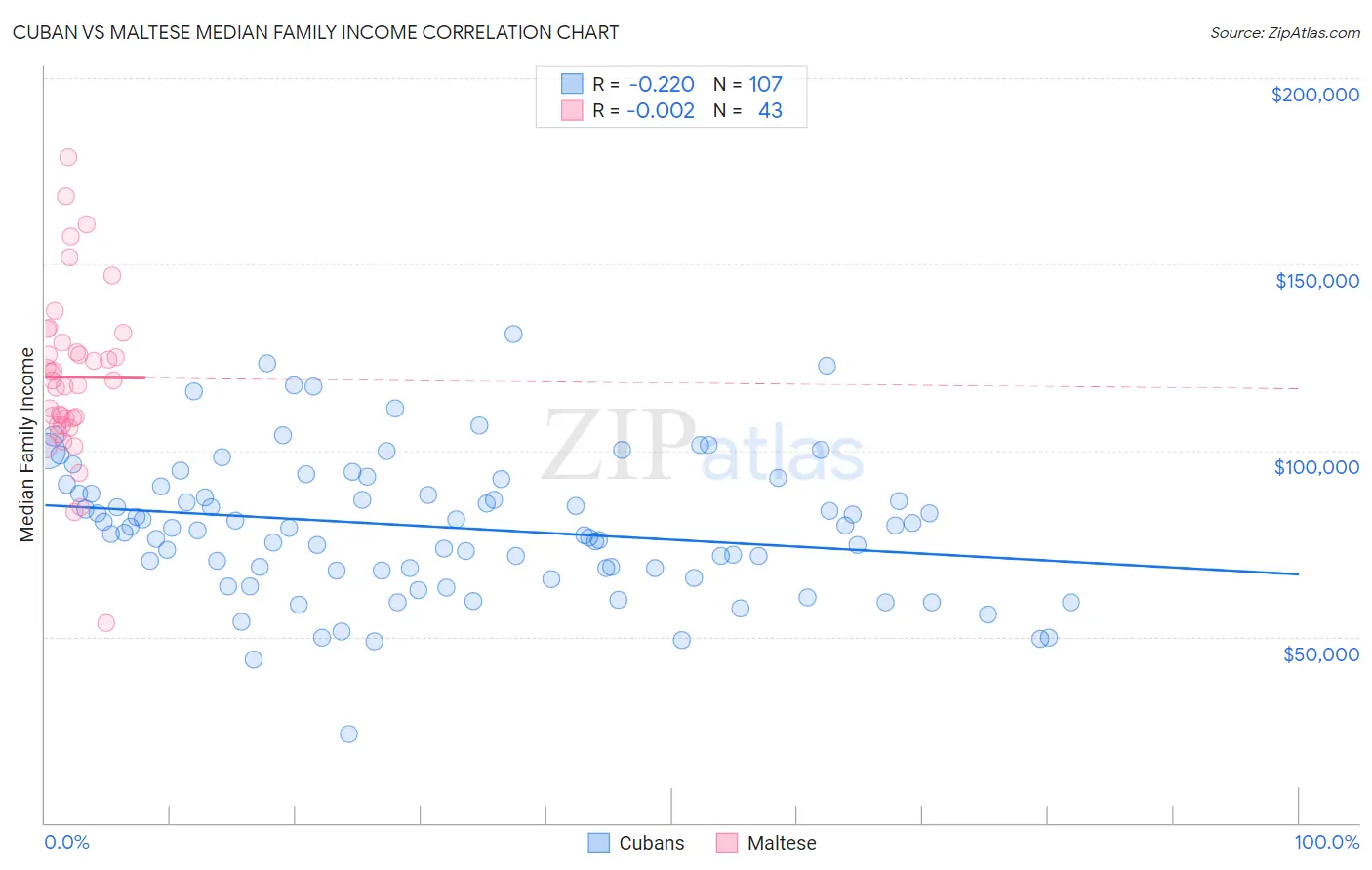Cuban vs Maltese Median Family Income