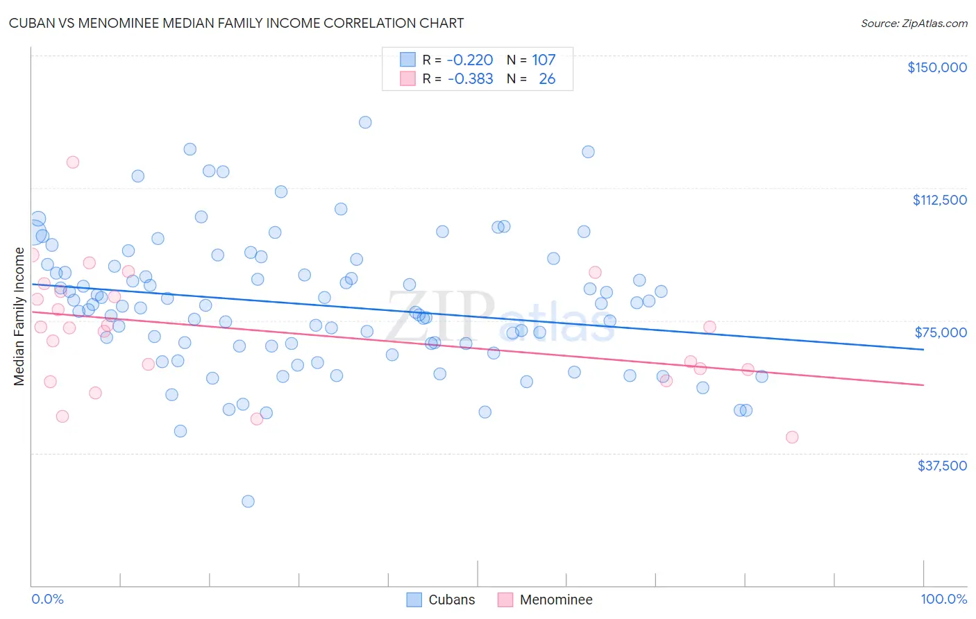 Cuban vs Menominee Median Family Income
