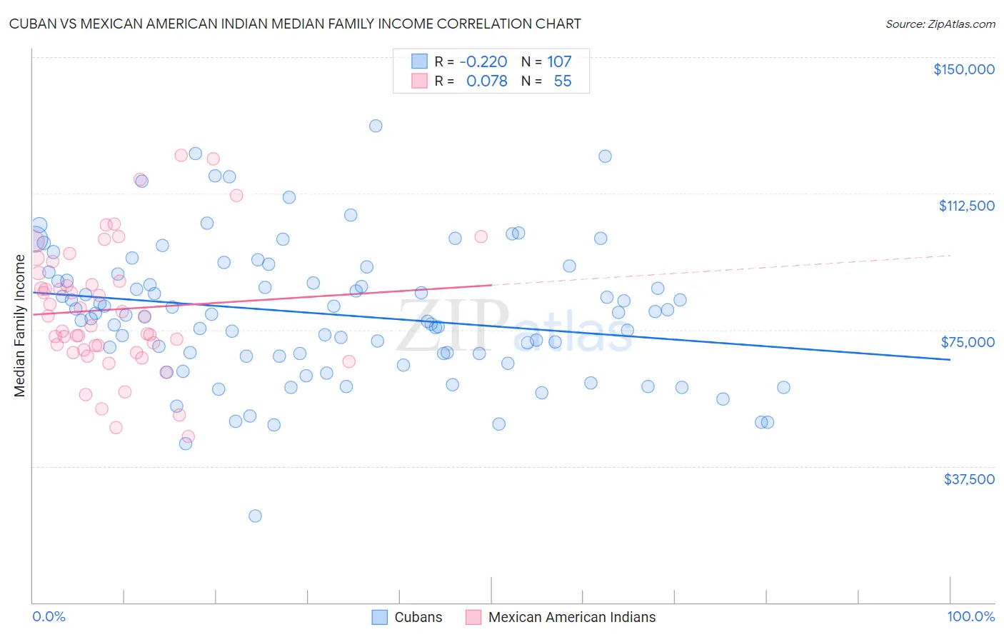 Cuban vs Mexican American Indian Median Family Income