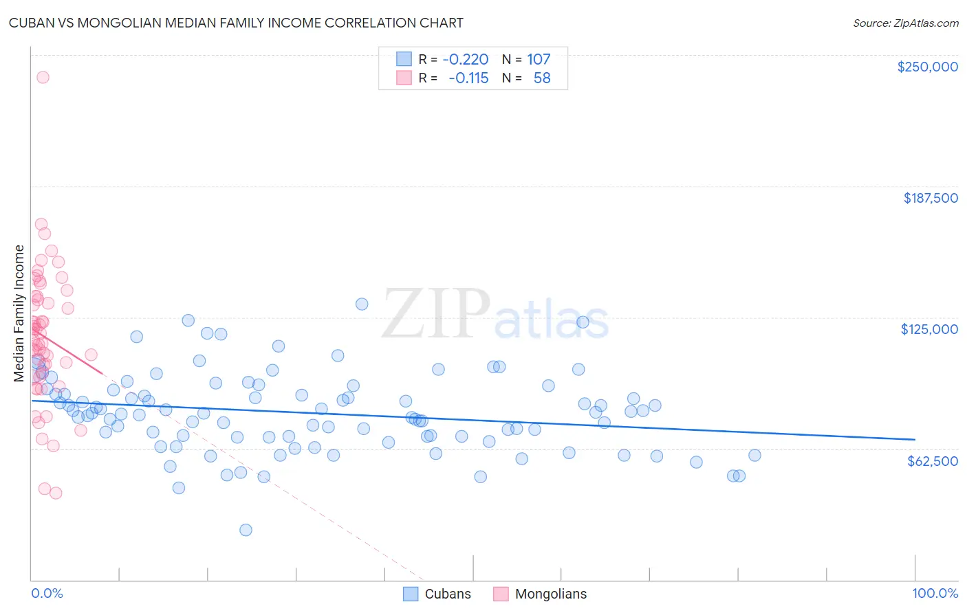 Cuban vs Mongolian Median Family Income