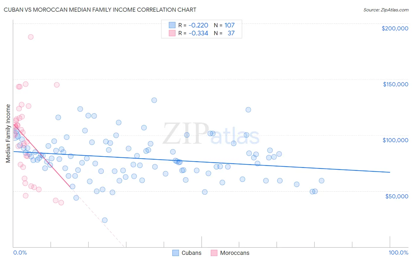 Cuban vs Moroccan Median Family Income
