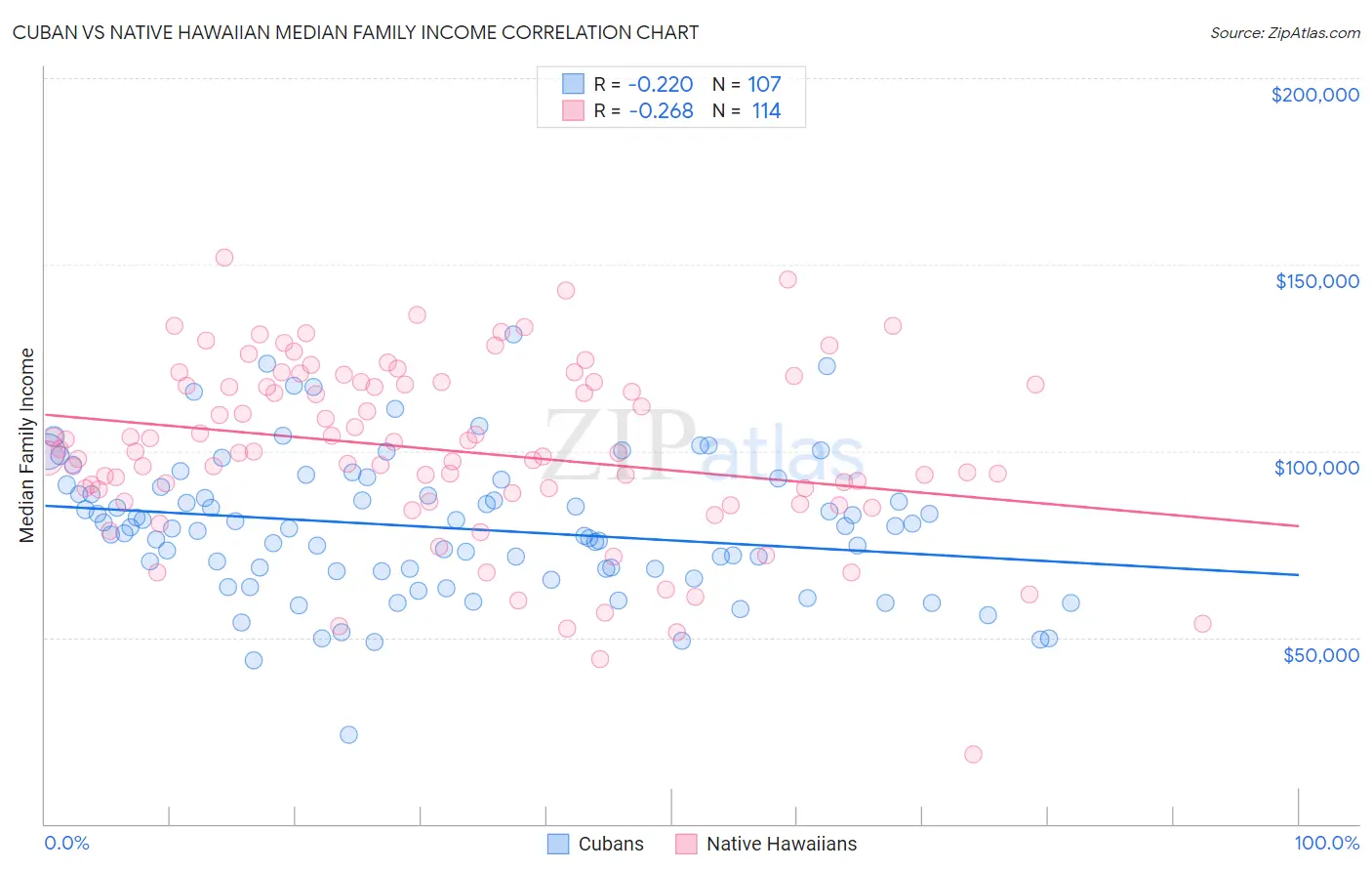 Cuban vs Native Hawaiian Median Family Income