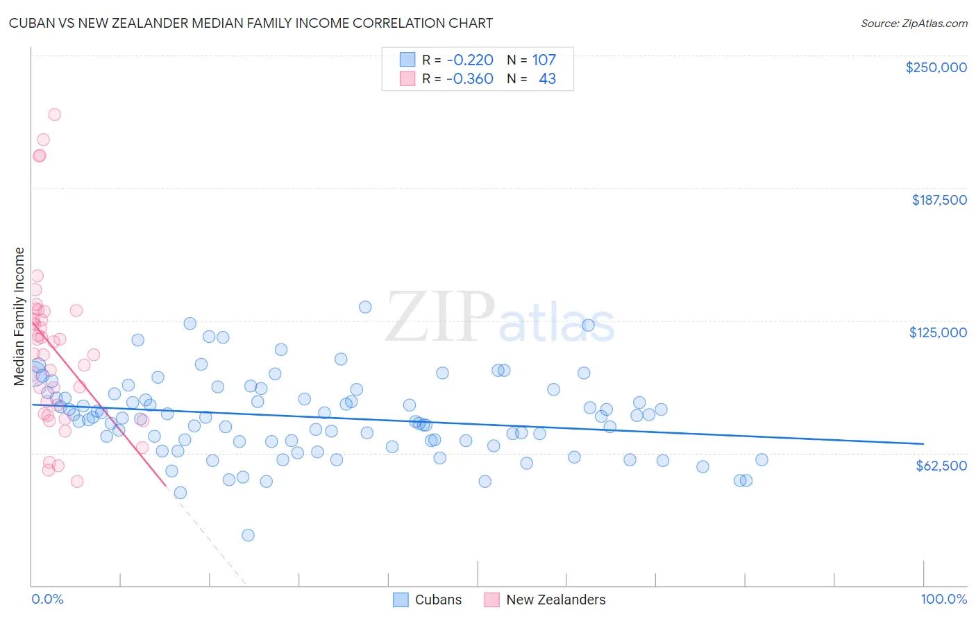 Cuban vs New Zealander Median Family Income
