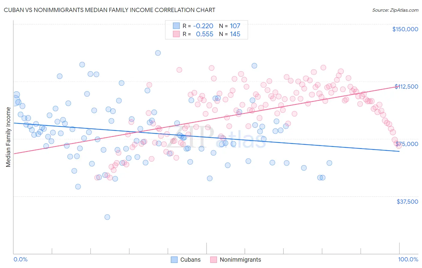 Cuban vs Nonimmigrants Median Family Income