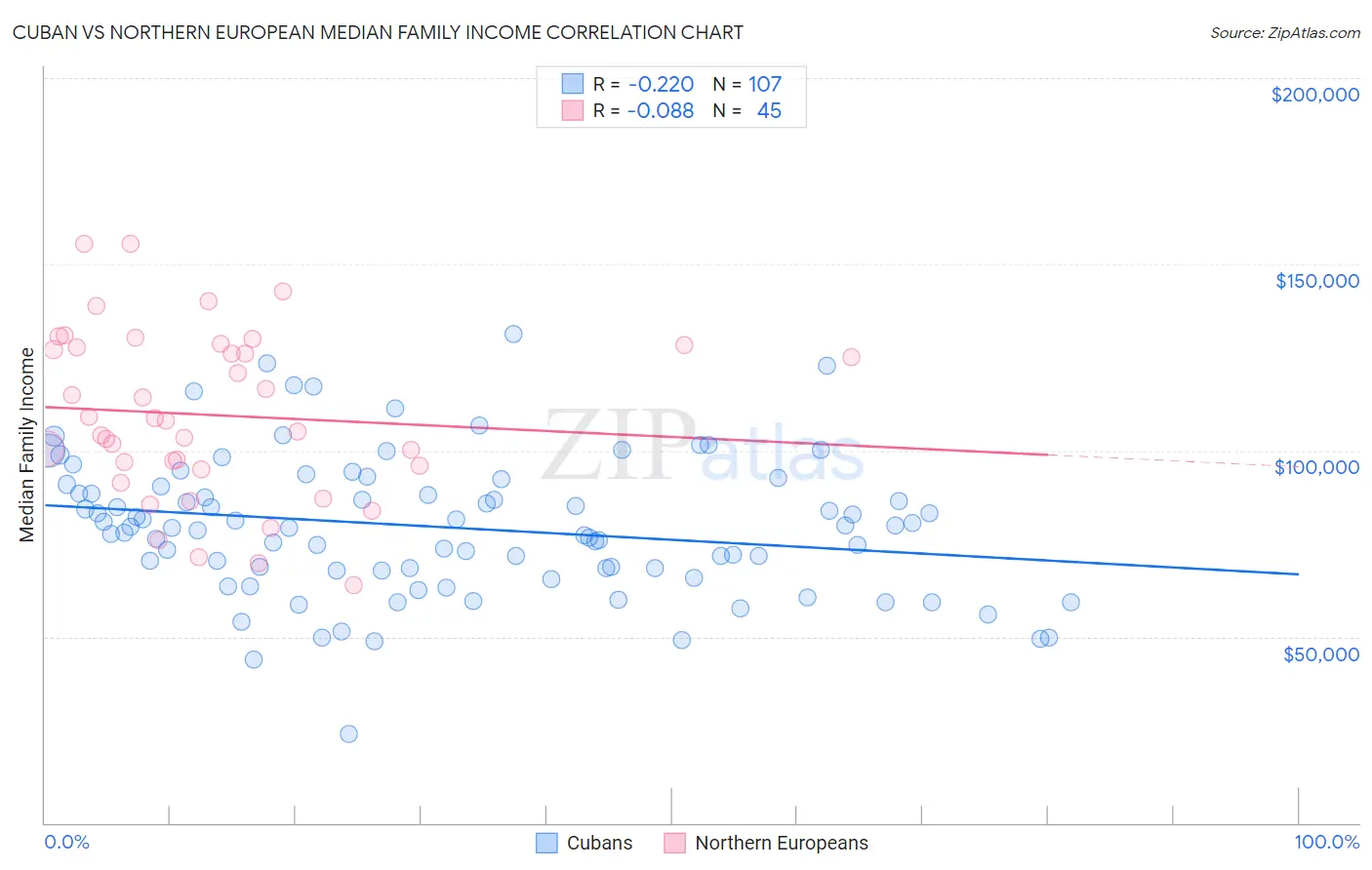 Cuban vs Northern European Median Family Income