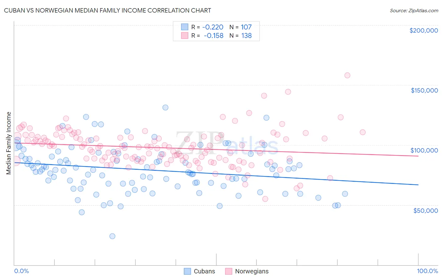 Cuban vs Norwegian Median Family Income