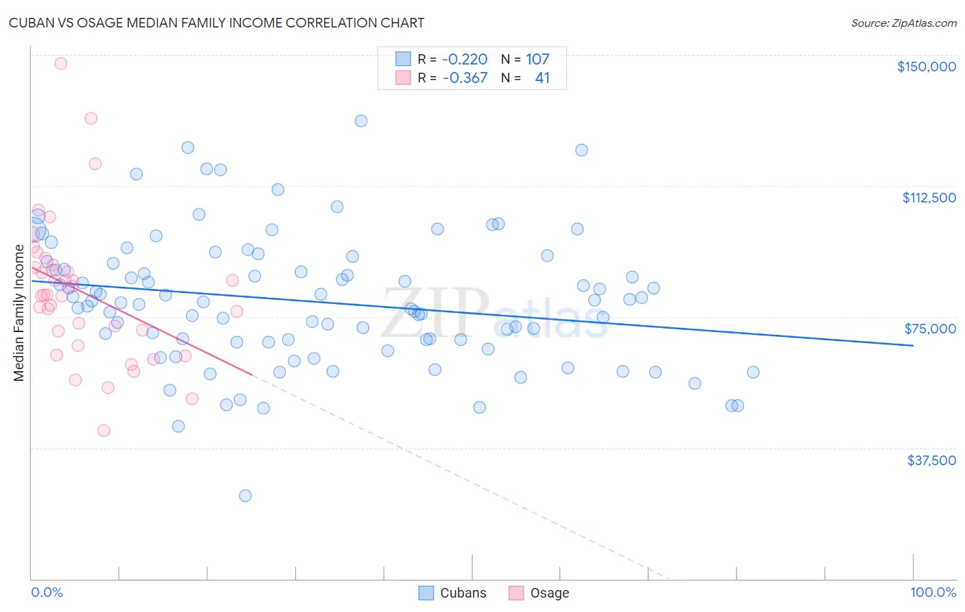 Cuban vs Osage Median Family Income