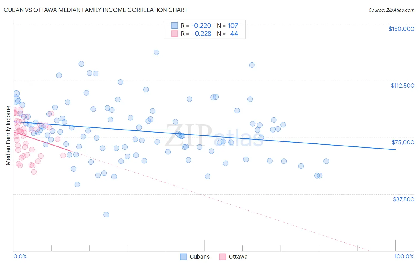 Cuban vs Ottawa Median Family Income
