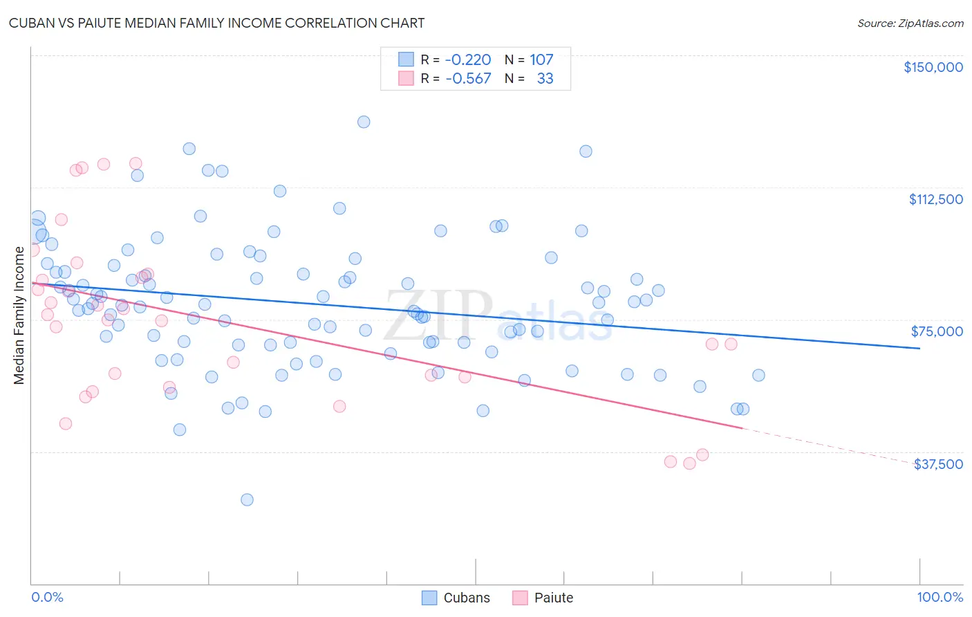 Cuban vs Paiute Median Family Income