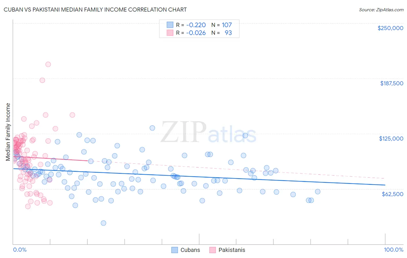 Cuban vs Pakistani Median Family Income