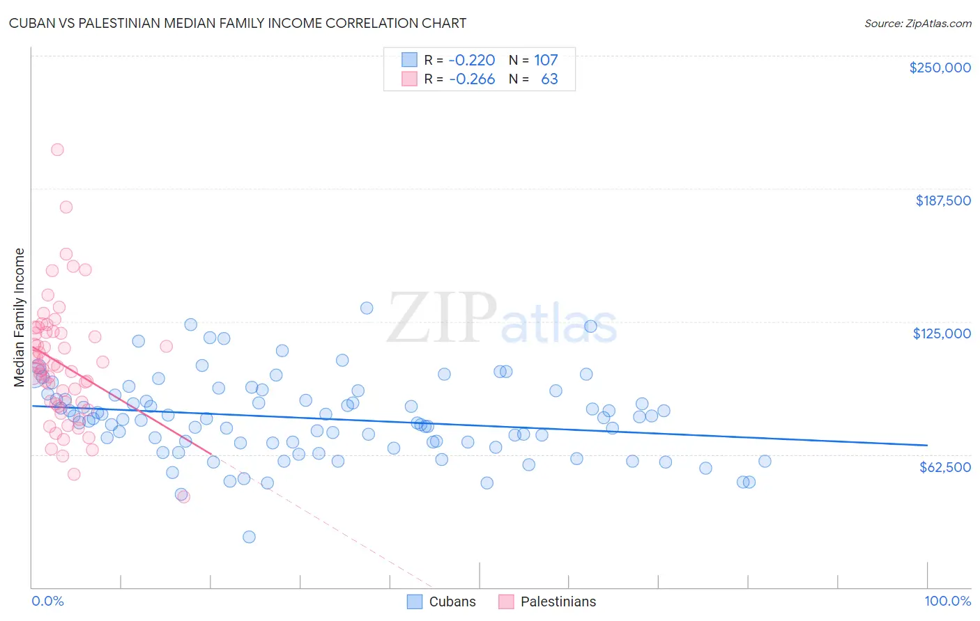 Cuban vs Palestinian Median Family Income