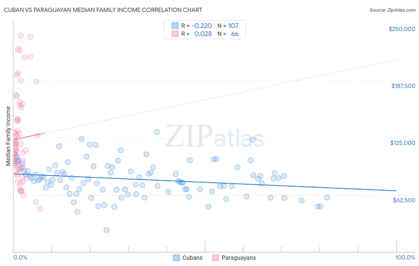 Cuban vs Paraguayan Median Family Income