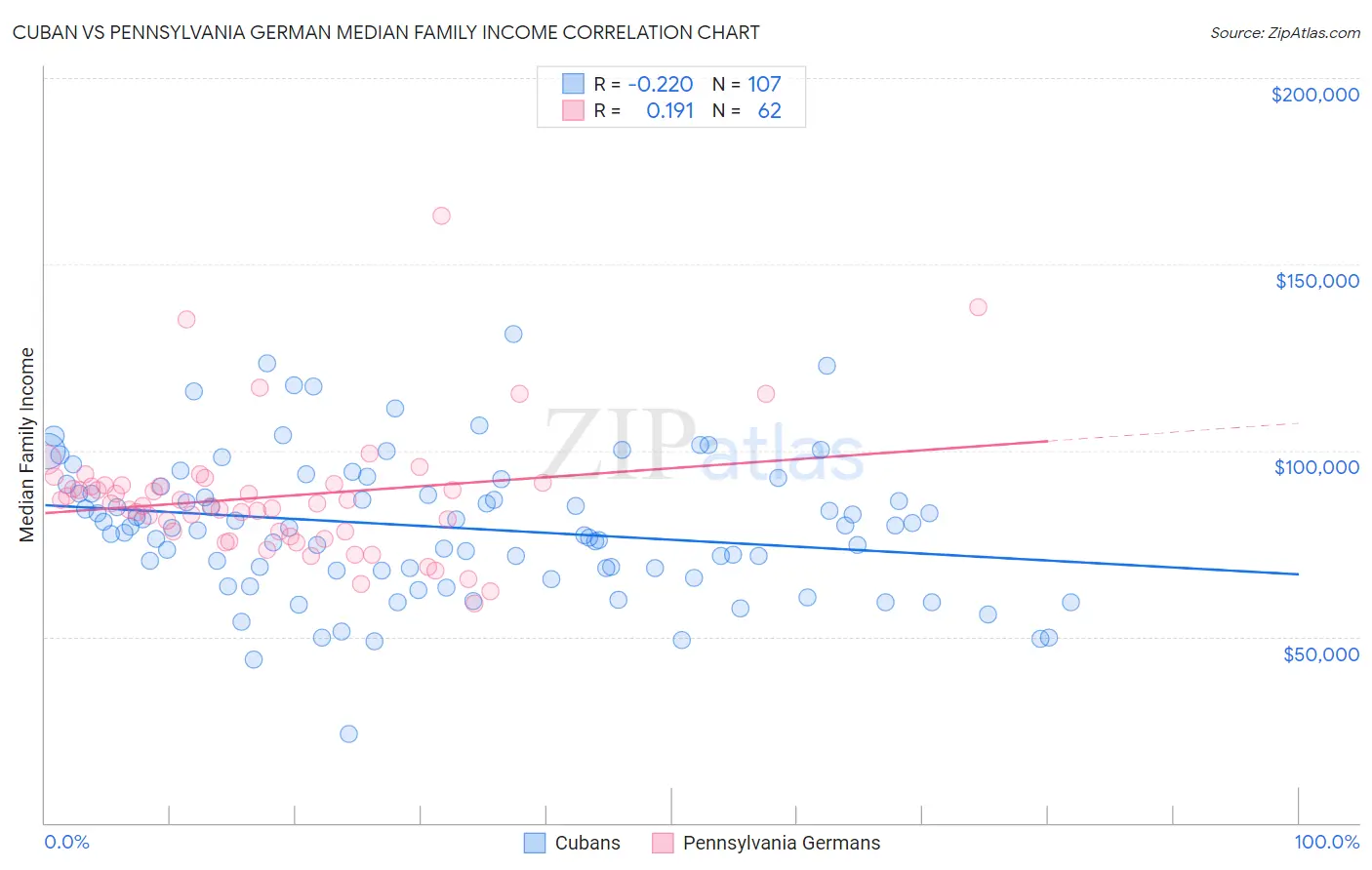 Cuban vs Pennsylvania German Median Family Income