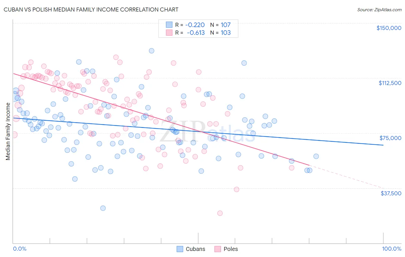 Cuban vs Polish Median Family Income