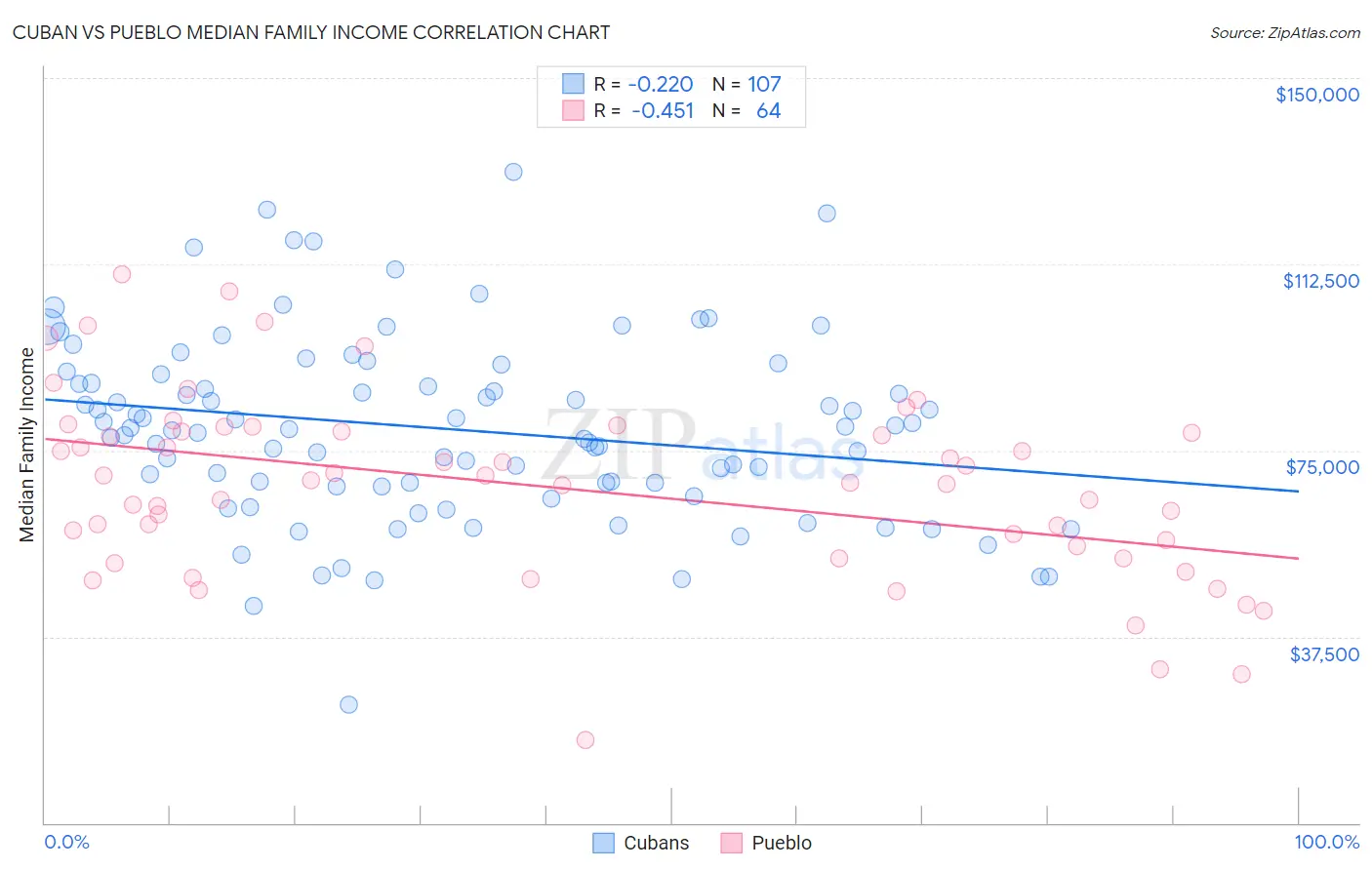 Cuban vs Pueblo Median Family Income