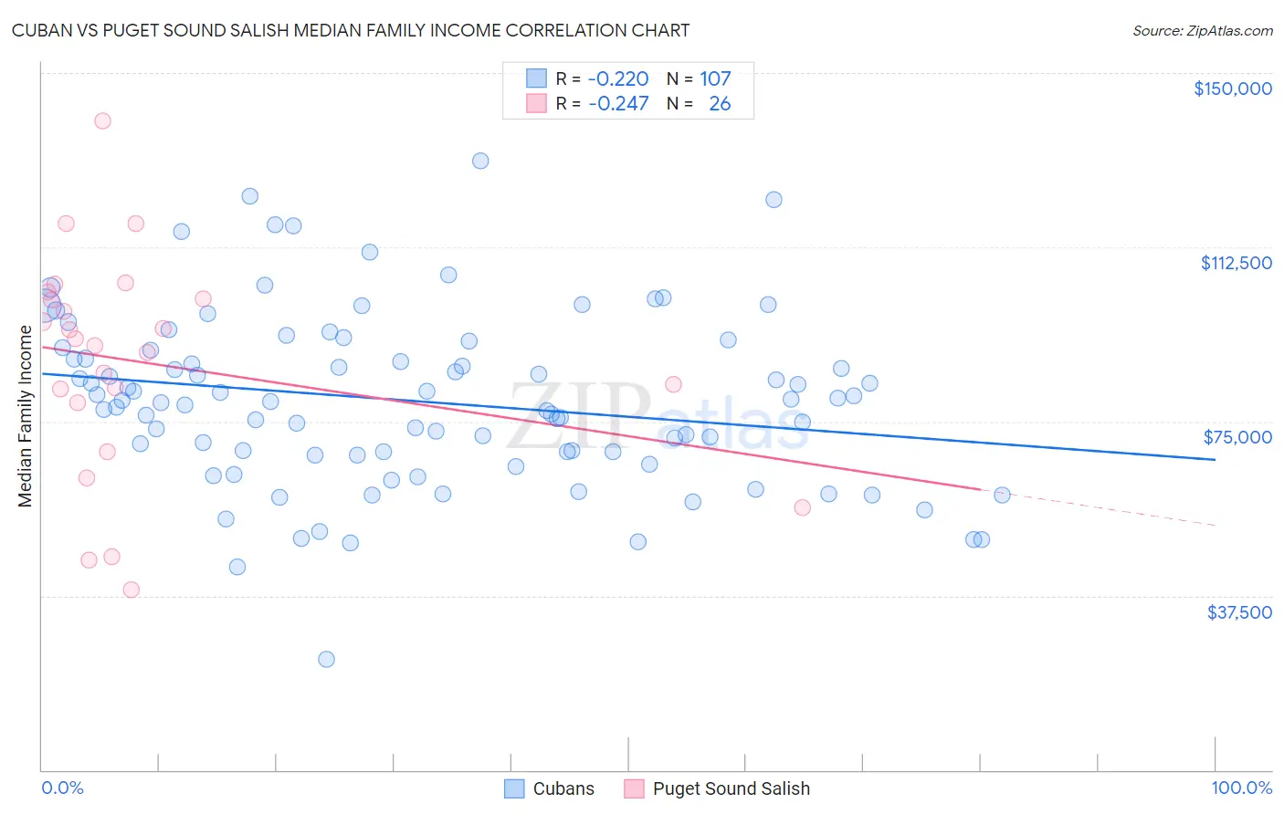 Cuban vs Puget Sound Salish Median Family Income