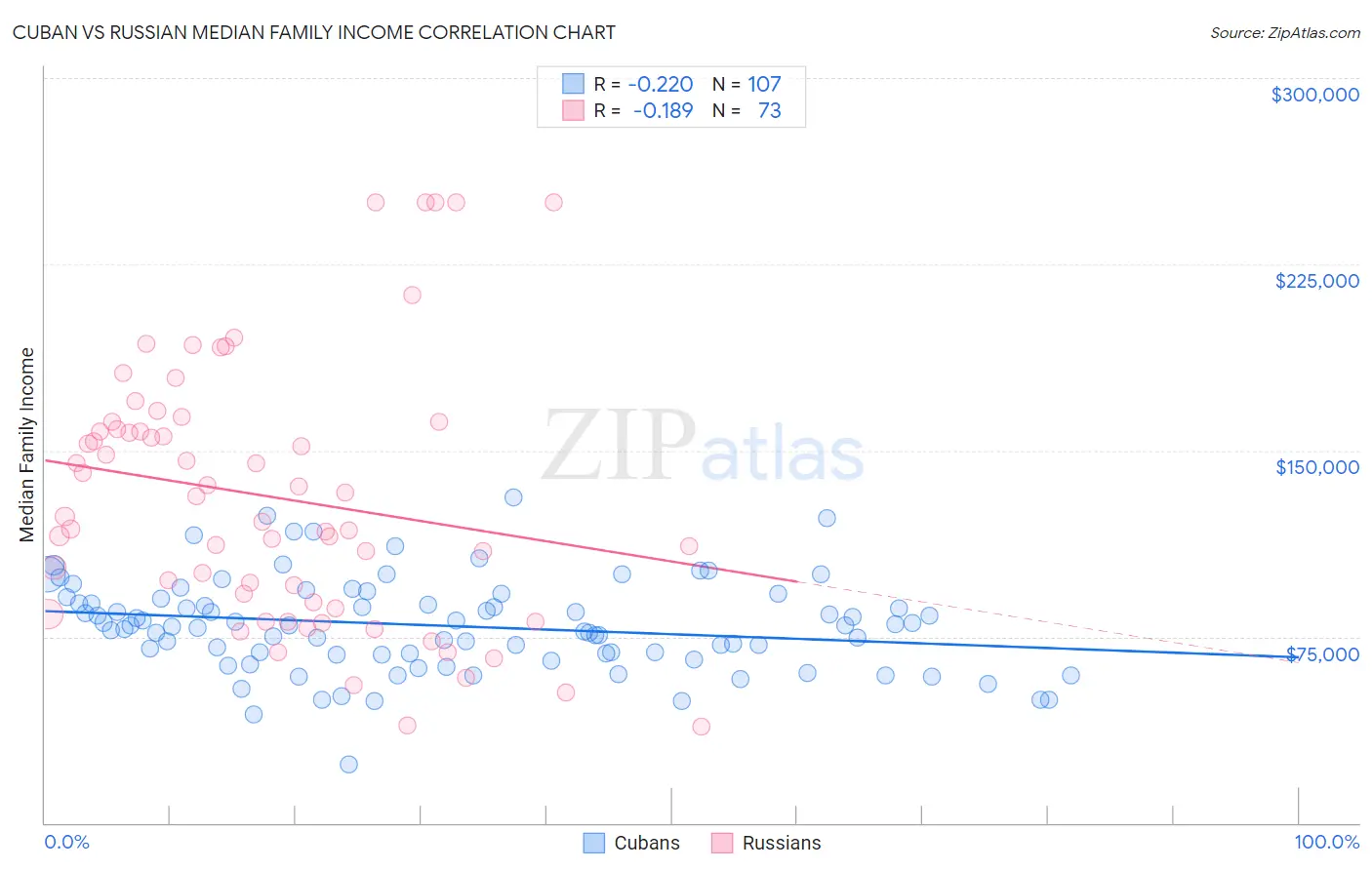 Cuban vs Russian Median Family Income