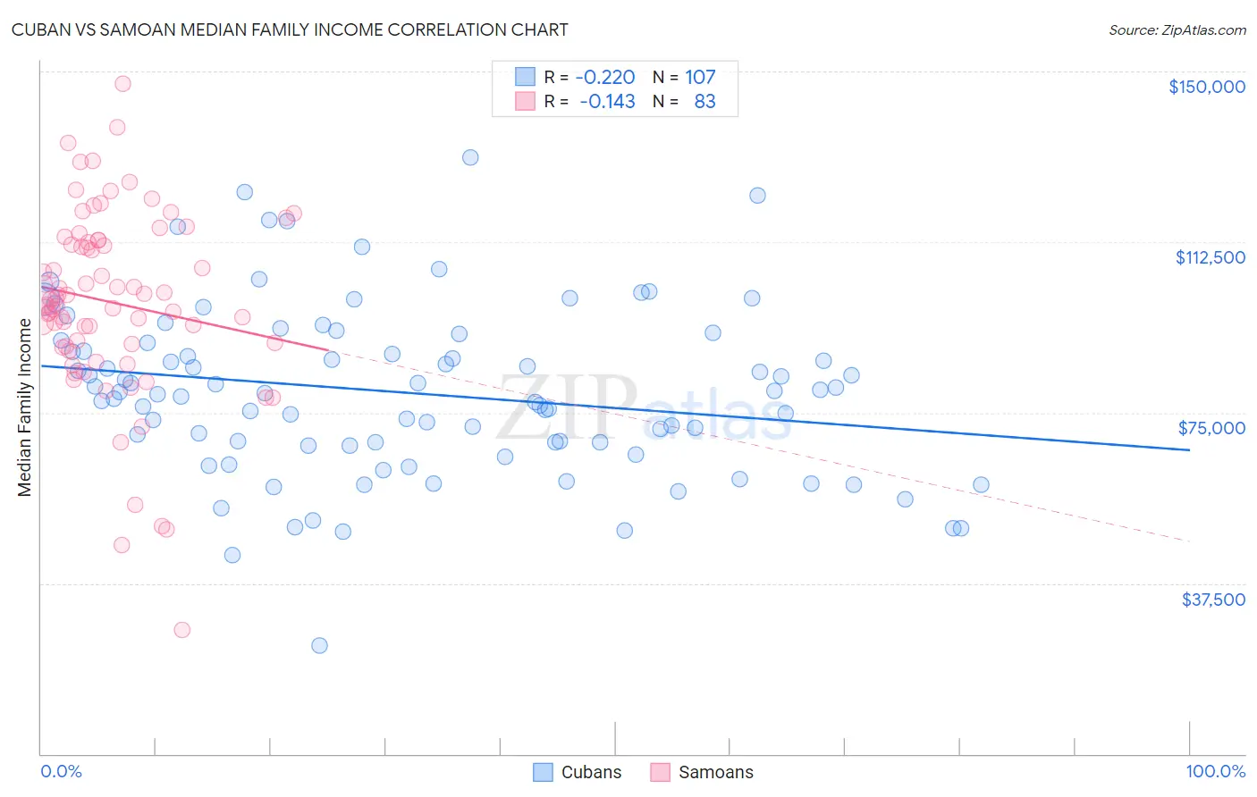 Cuban vs Samoan Median Family Income