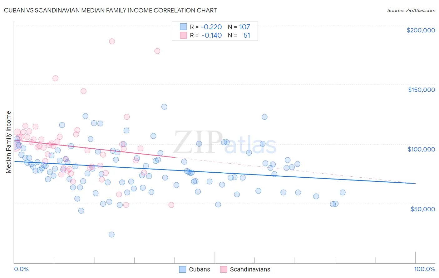 Cuban vs Scandinavian Median Family Income