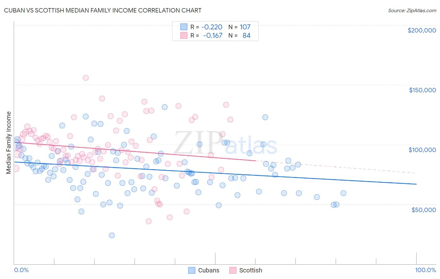 Cuban vs Scottish Median Family Income
