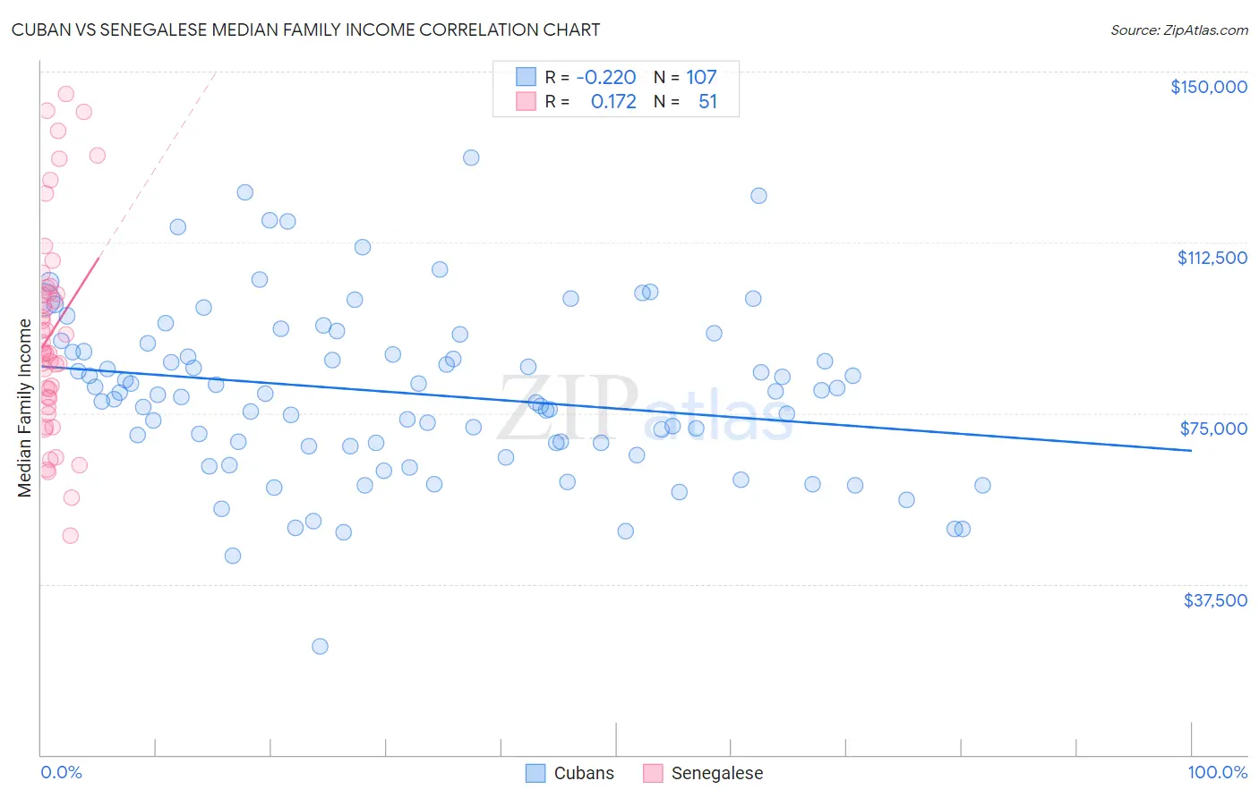 Cuban vs Senegalese Median Family Income