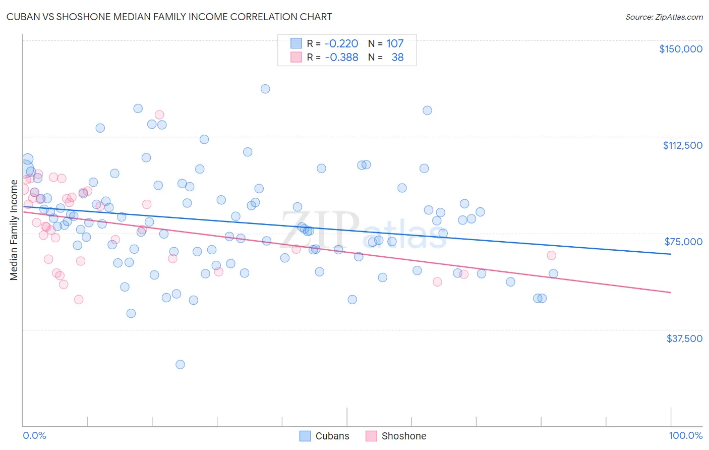 Cuban vs Shoshone Median Family Income