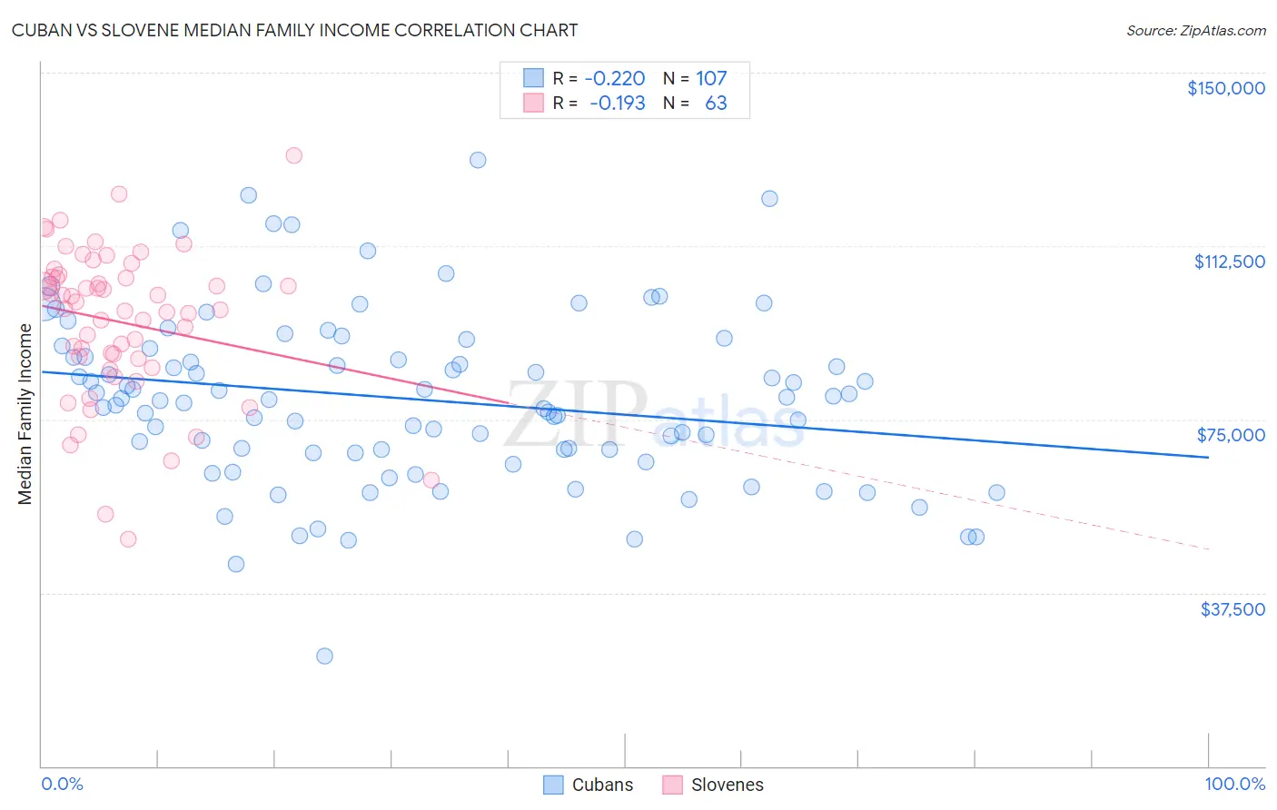 Cuban vs Slovene Median Family Income