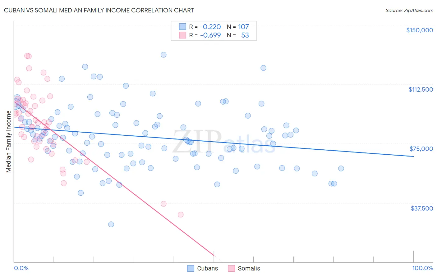 Cuban vs Somali Median Family Income
