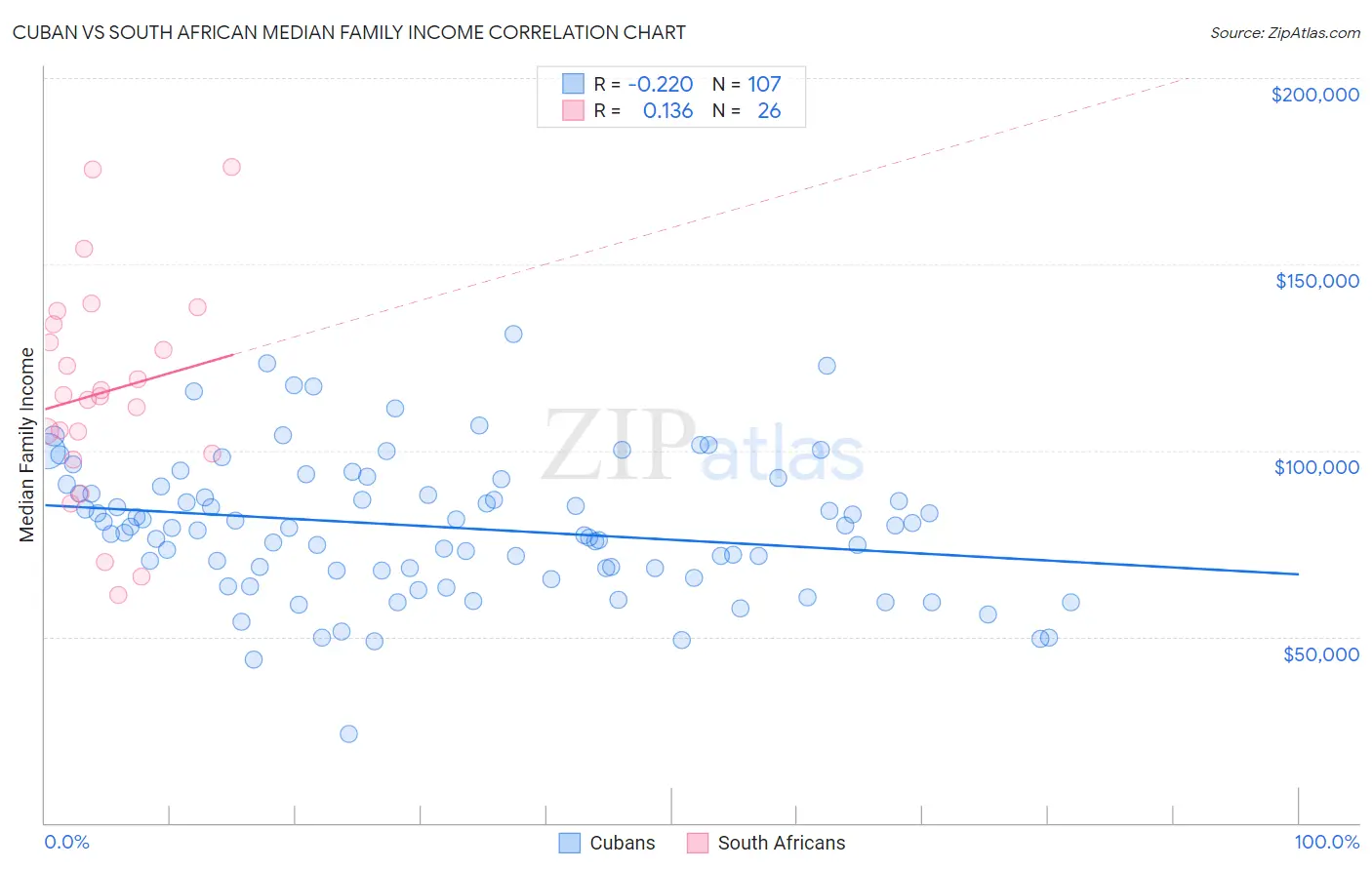 Cuban vs South African Median Family Income
