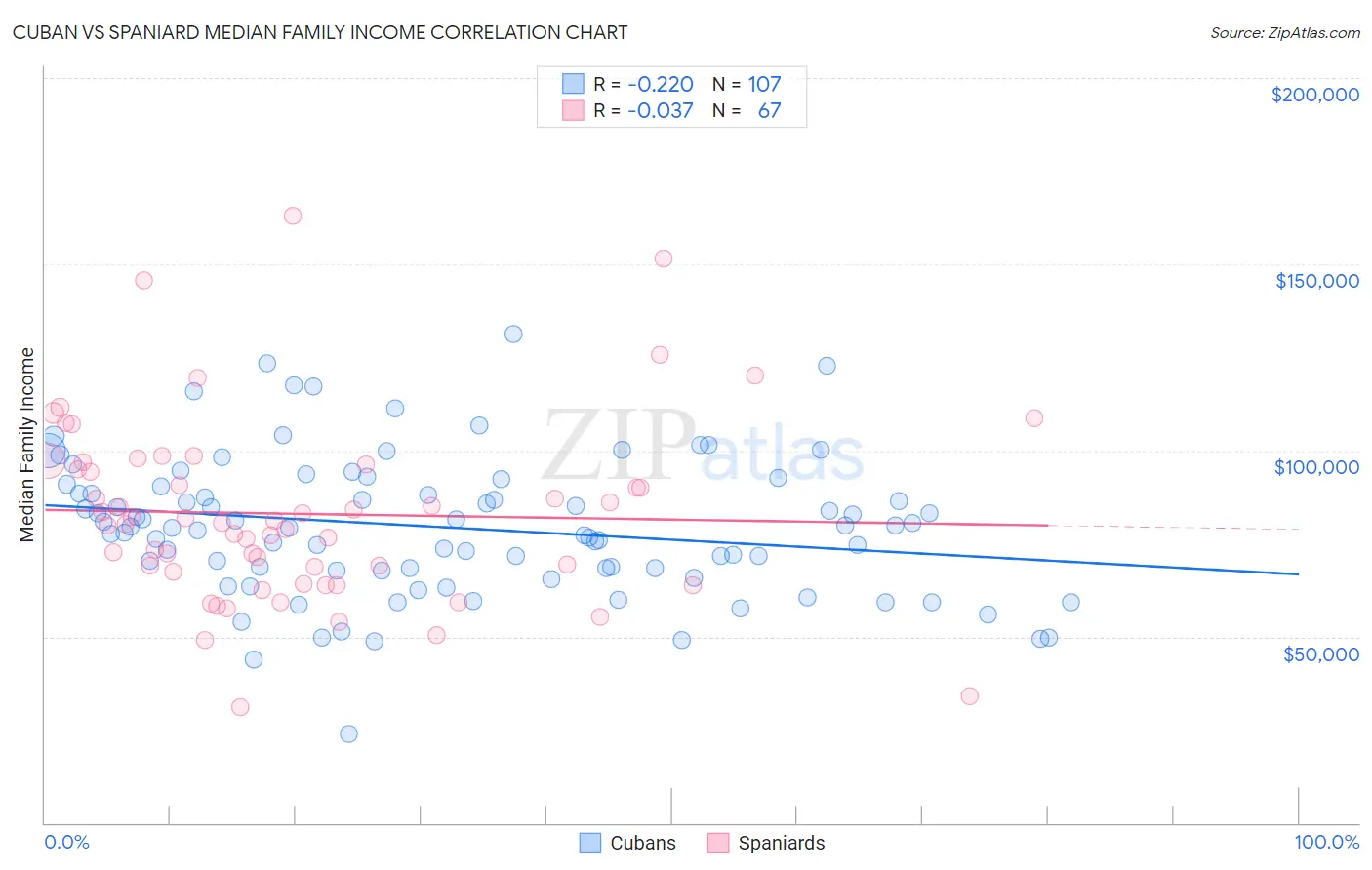 Cuban vs Spaniard Median Family Income