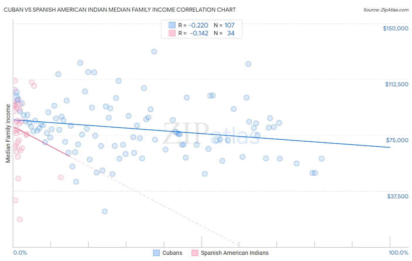 Cuban vs Spanish American Indian Median Family Income