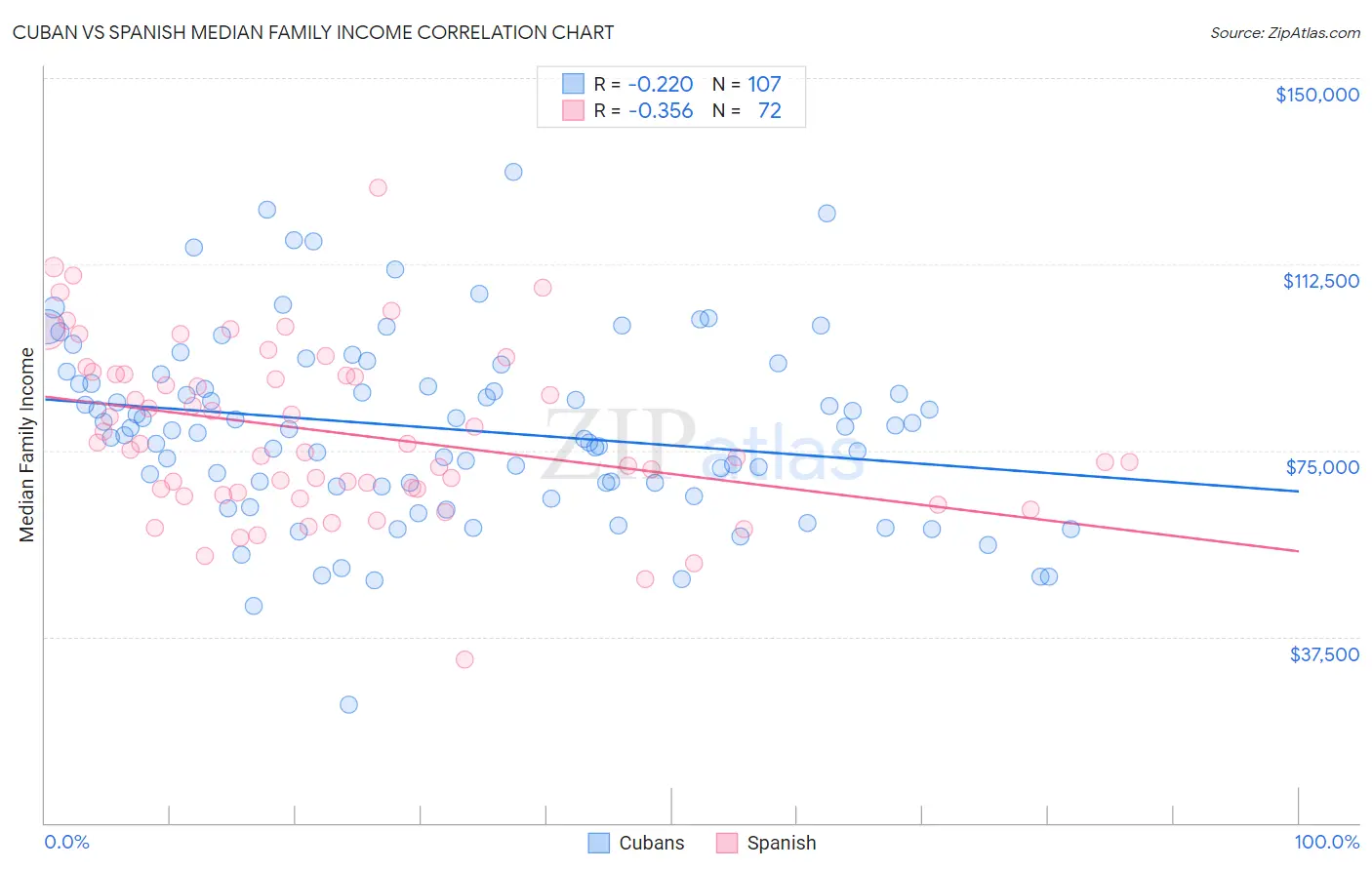 Cuban vs Spanish Median Family Income