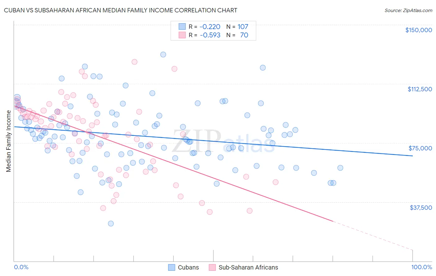 Cuban vs Subsaharan African Median Family Income