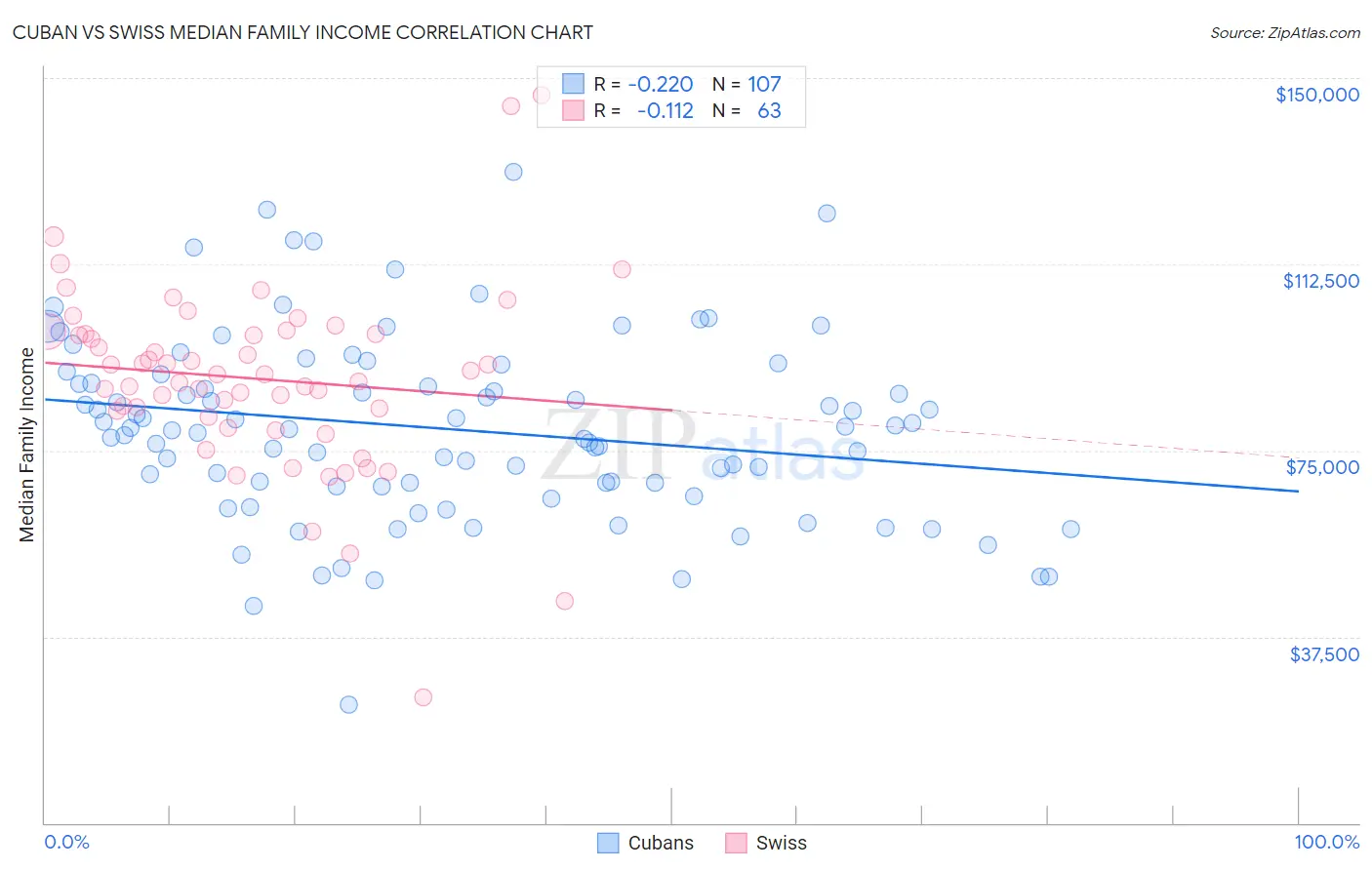 Cuban vs Swiss Median Family Income