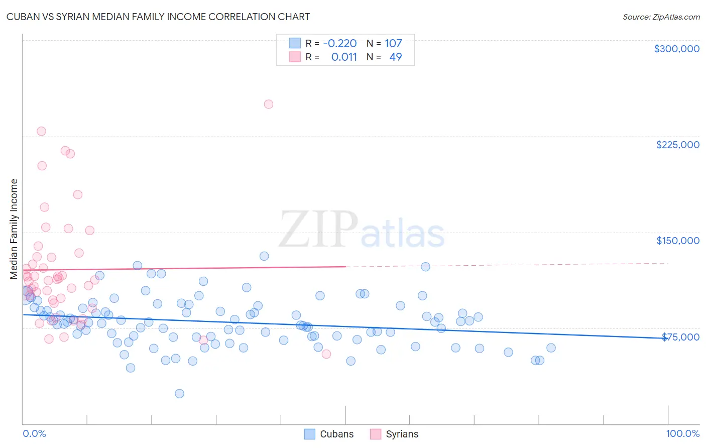 Cuban vs Syrian Median Family Income