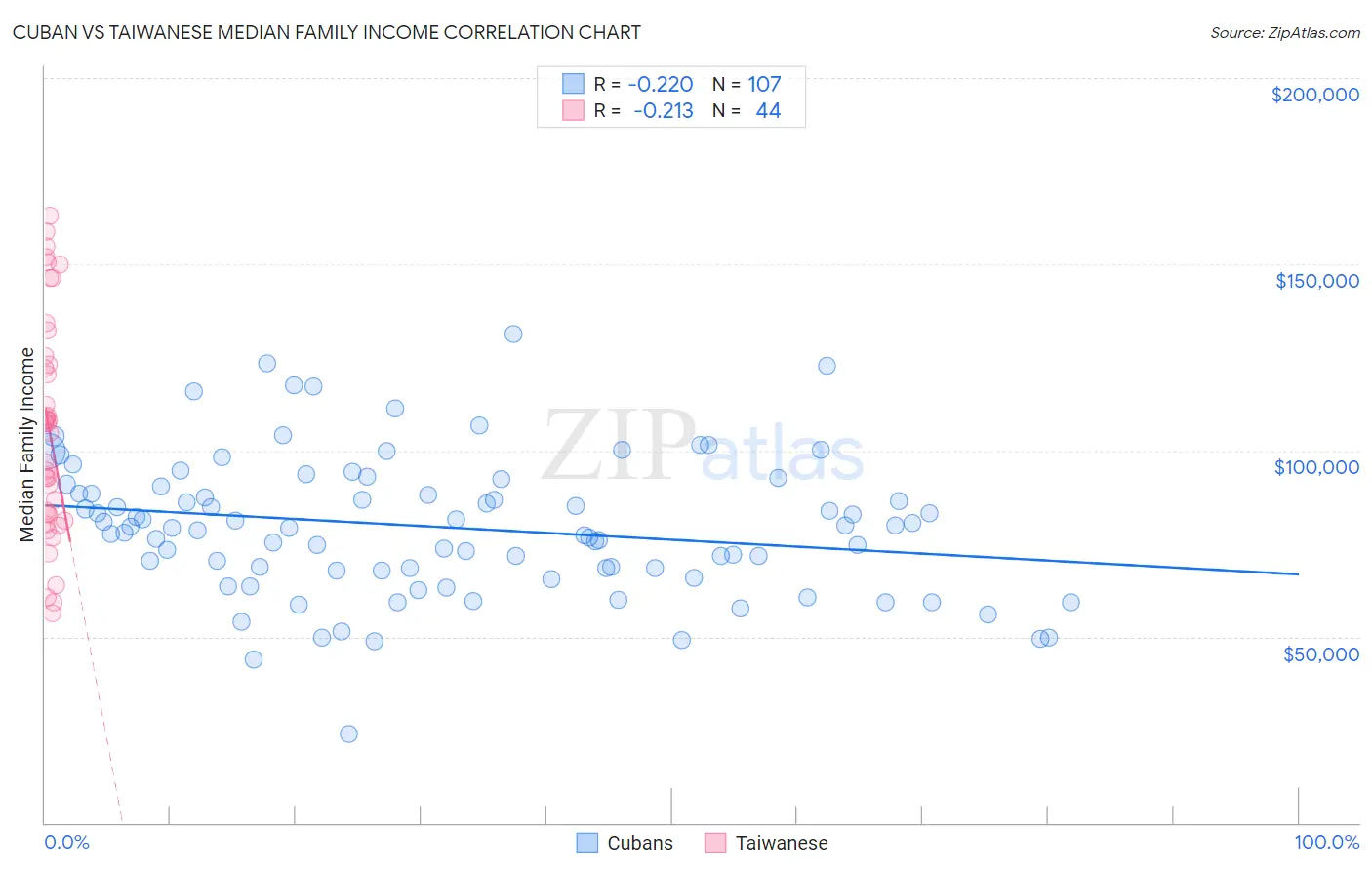 Cuban vs Taiwanese Median Family Income